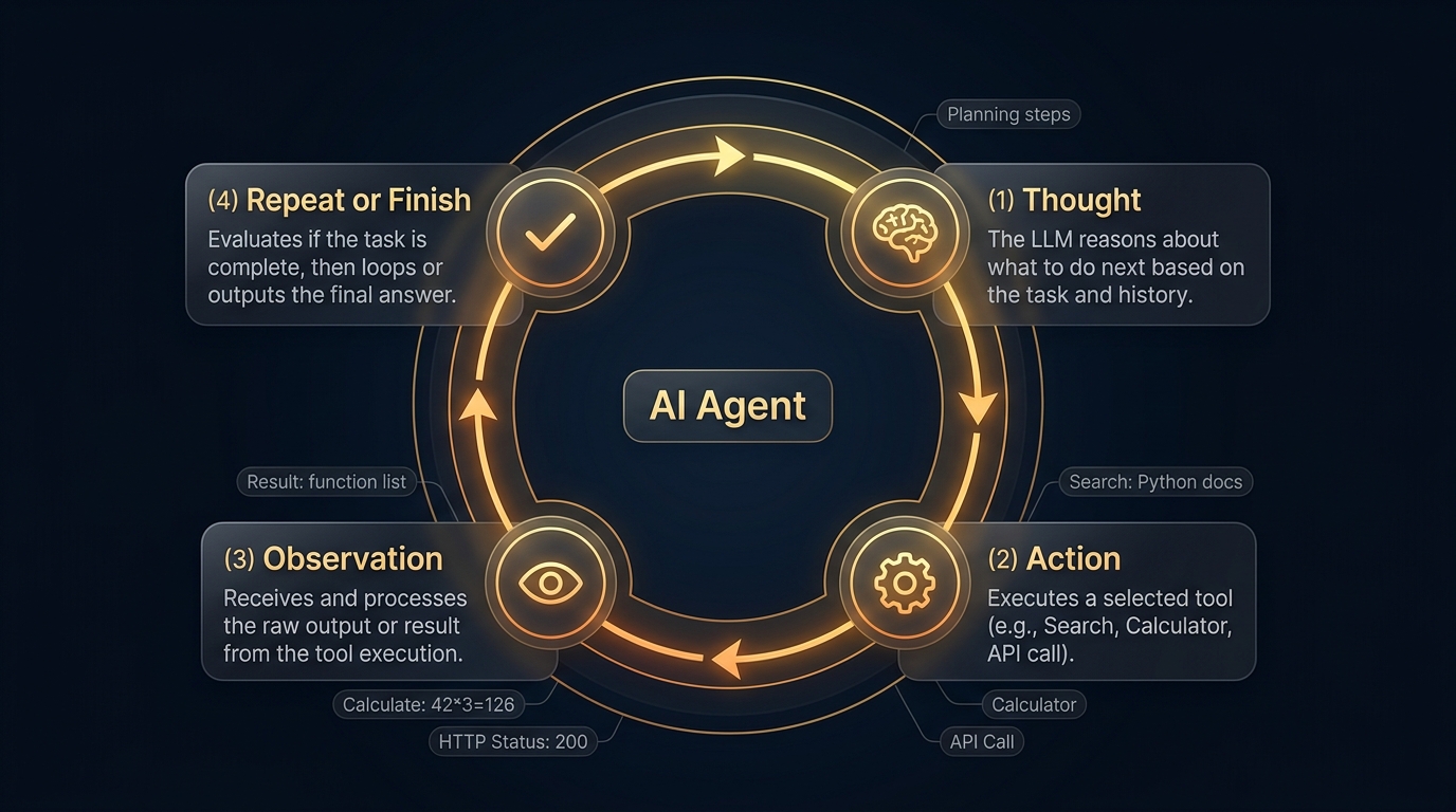 AI Agent ReAct Loop \u2014 Thought → Action → Observation → Repeat cycle with tools and memory